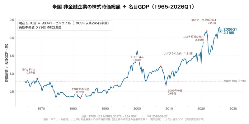 米国 非金融企業の株式時価総額 ÷ 名目GDP（1965-2026Q1）