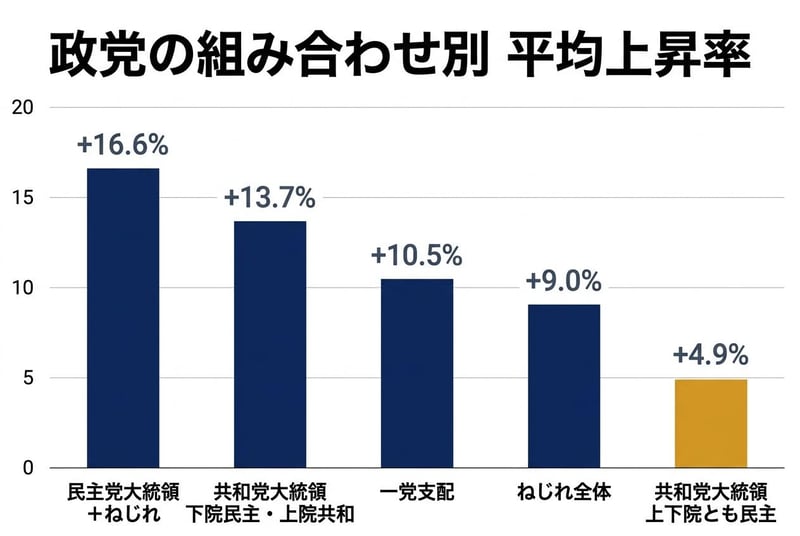 政党の組み合わせ別 S&P500の平均上昇率（1950〜2025年・暦年）