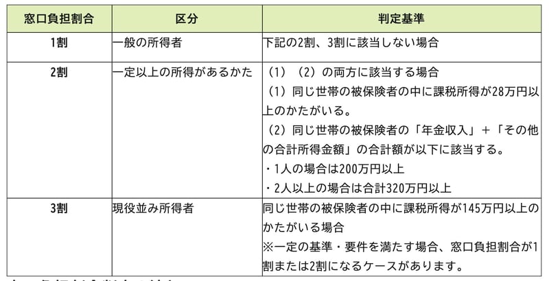 窓口負担割合の判定基準
