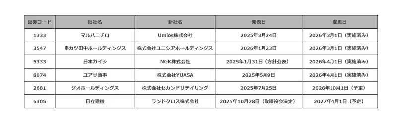 主な社名変更企業一覧