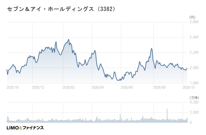 セブン＆アイ・ホールディングスの年間チャート