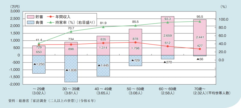 年齢階級が高くなるほど、貯蓄額が増加傾向