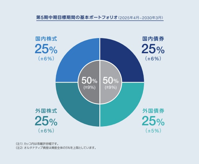 GPIF「年金積立金の基本ポートフォリオ」