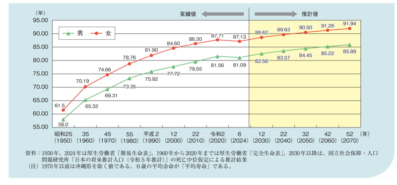 平均寿命