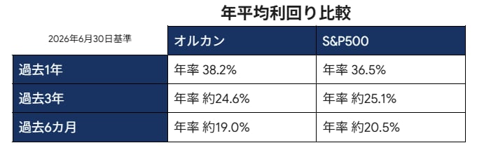 オルカン・S&P500　年平均利回り比較（2026年6月30日基準）
