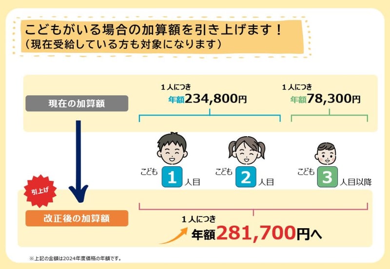 児童手当の支給額改定