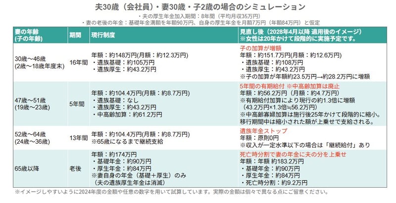 遺族厚生年金の改正でどう変わる？《シミュレーション》