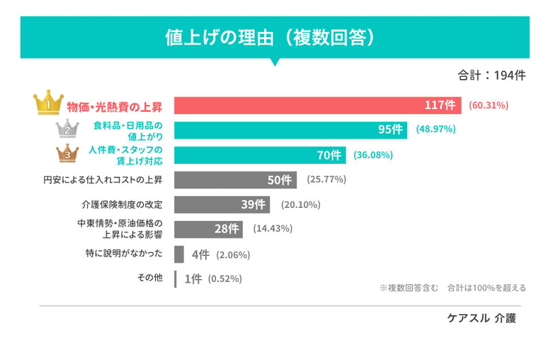 老人ホーム「値上げの理由」