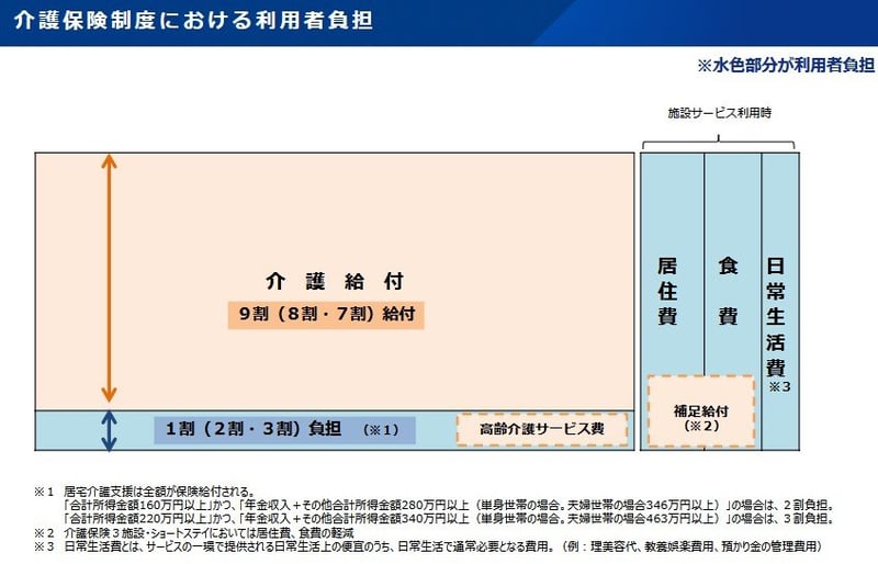 介護保険制度における利用者負担