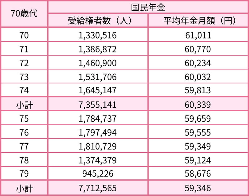 70歳代の国民年金額