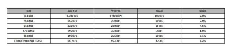 すかいらーくの上方修正