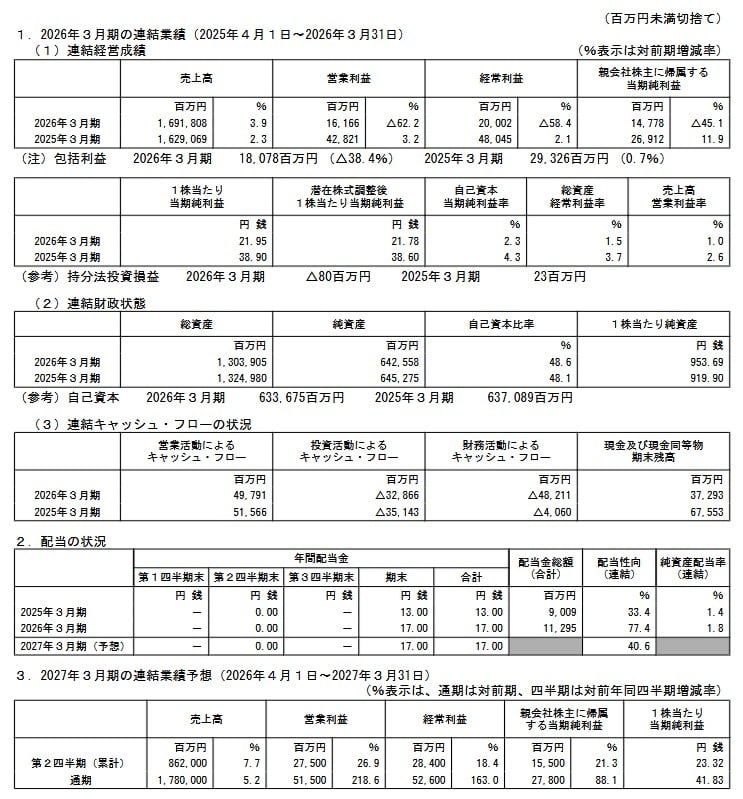 2026年３月期の連結業績（2025年４月１日～2026年３月31日）