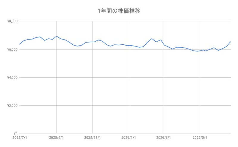 花王の株価推移（1年間）