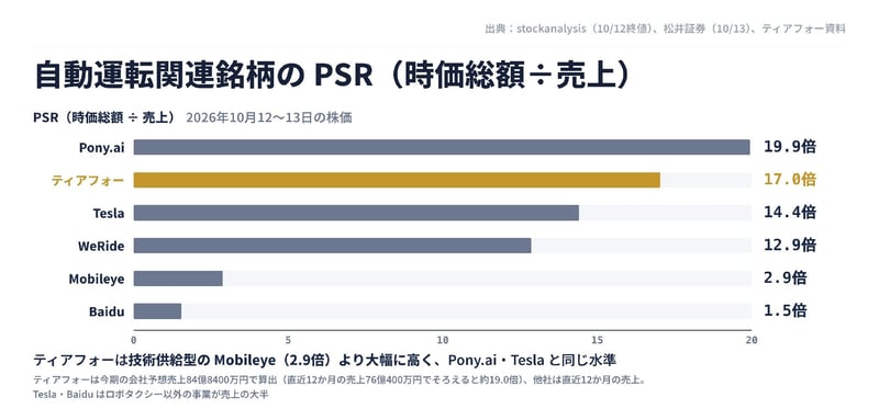自動運転関連銘柄のPSR（時価総額÷売上）