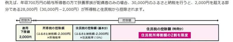 ふるさと納税とは