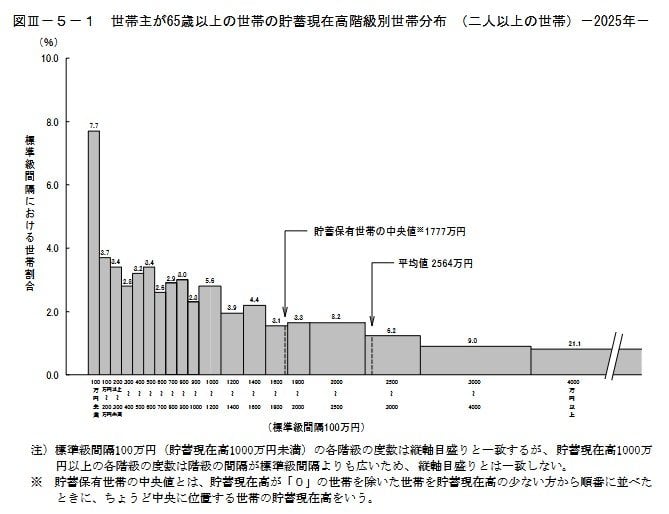 65歳以上の貯蓄分布