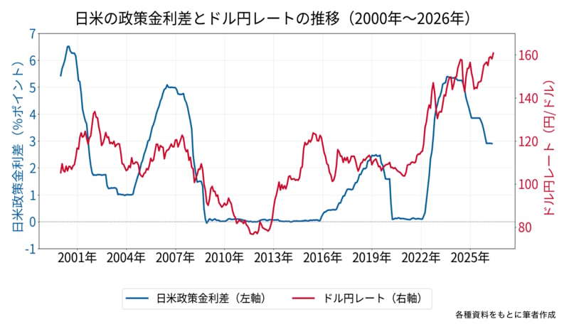 日米の政策金利差とドル円レートの推移（2000年〜2026年）