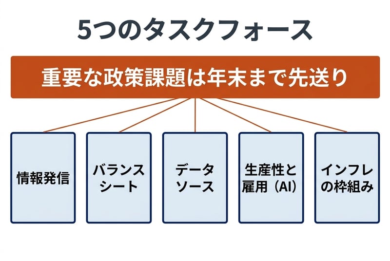 ウォーシュ議長が設置した5つのタスクフォース