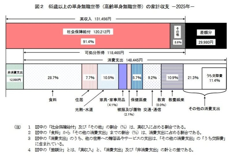 65歳以上《単身》無職世帯ひと月の家計収支