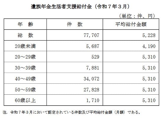 遺族年金生活者支援給付金（令和7年3月）