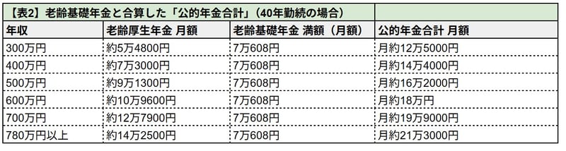【表2】老齢基礎年金と合算した「公的年金合計」（40年勤続の場合）