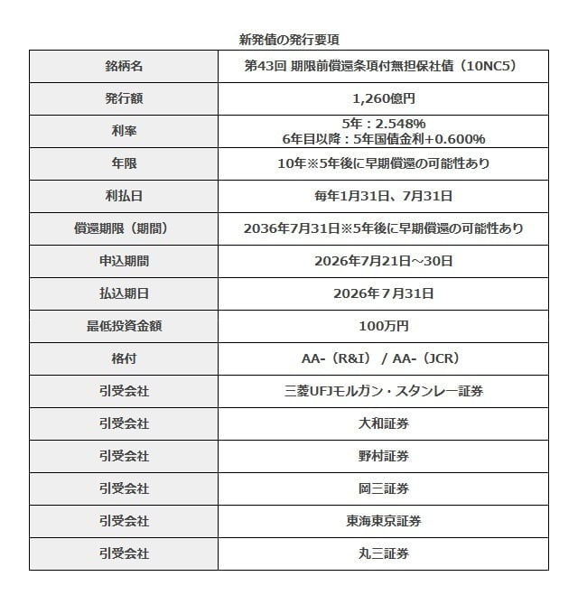 三菱UFJFGの個人向け劣後債　発行要項