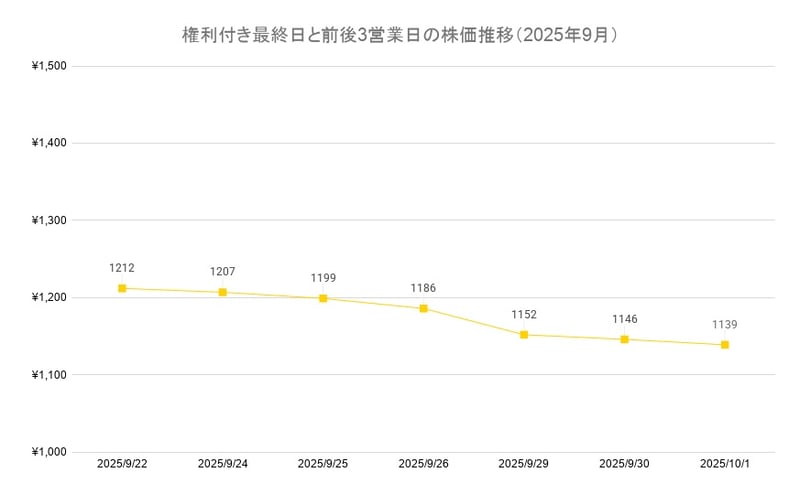 権利付き最終日と前後3営業日の株価推移（2025年9月）