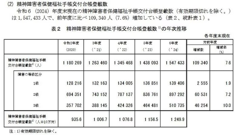 「精神障害者保健福祉手帳」交付台帳登載数