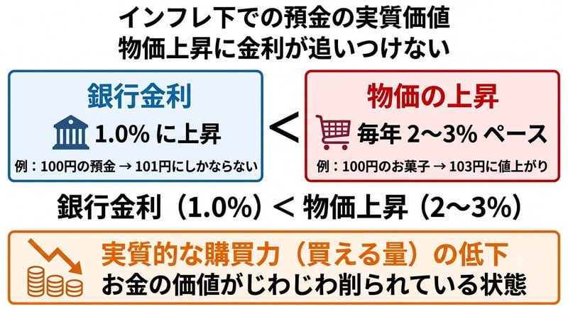 インフレ下での預金の実質価値