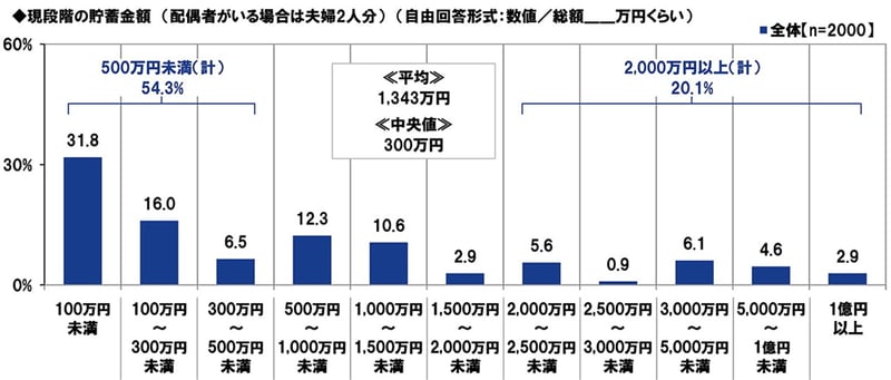 現段階の貯蓄額