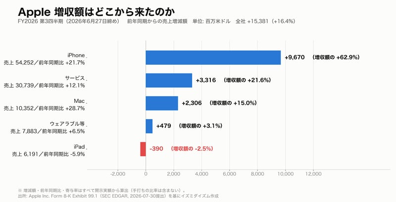 カテゴリ別の増収額への寄与（FY2026 第3四半期）