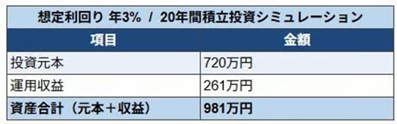 利回り3%で運用した場合