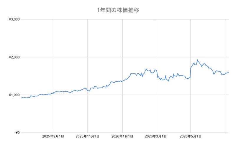住友商事の年間チャート