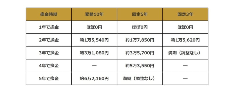 保有期間別の一覧