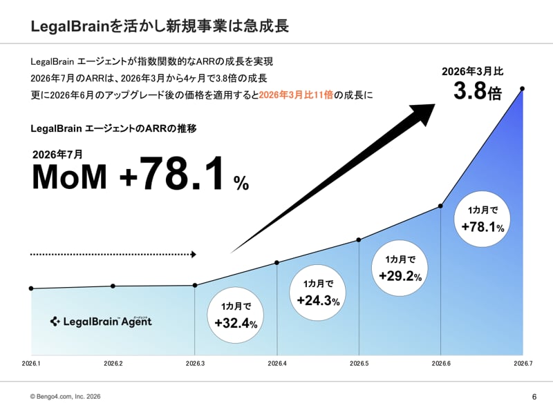 LegalBrain エージェントのARRの推移