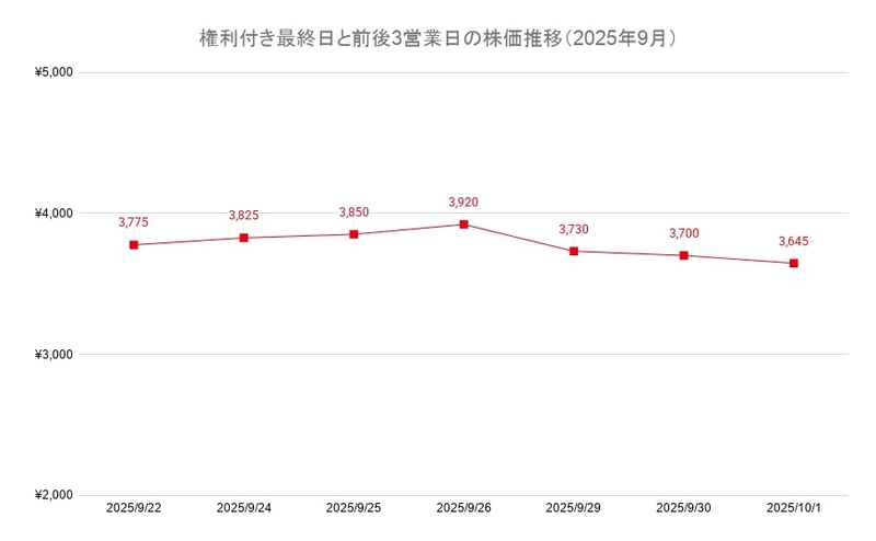 権利付き最終日と前後3営業日の株価推移（2025年9月）