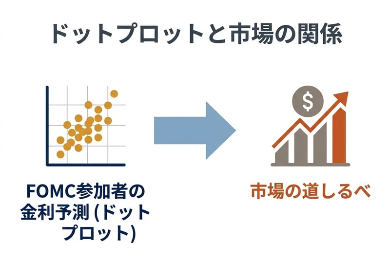 ドットプロットの仕組みと市場への影響