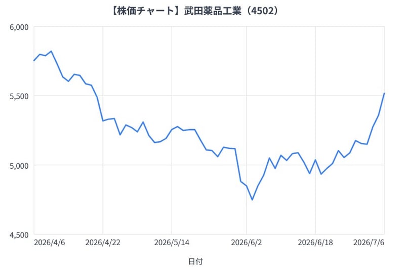 武田薬品工業の3か月間の株価チャート（折れ線グラフ）