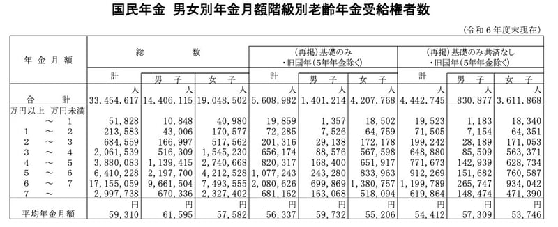 国民年金月額ごとの受給権者数