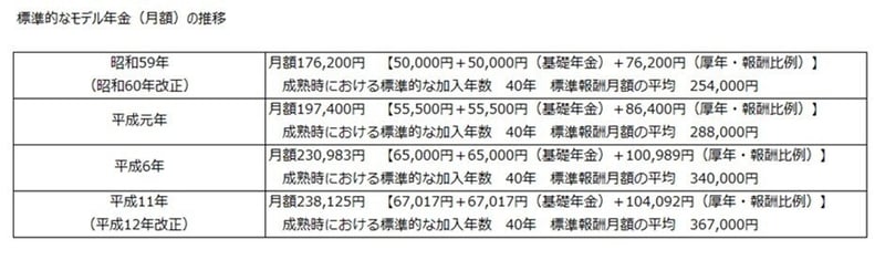 昭和59年から平成11年のモデル年金