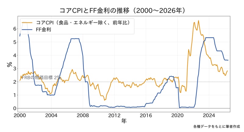 コアCPIとFF金利の推移（2000〜2026年）