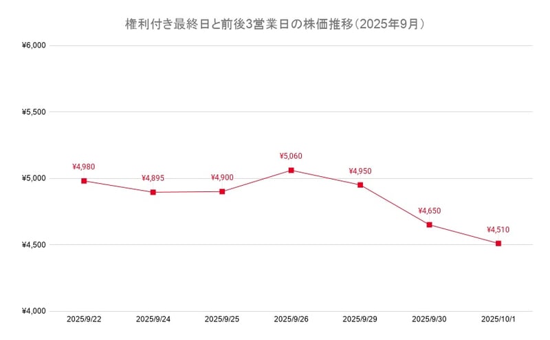 権利付き最終日と前後3営業日の株価推移（2025年9月）
