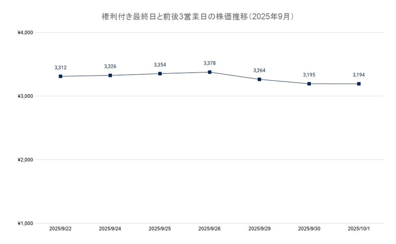 権利付き最終日と前後3営業日の株価推移（2025年9月）