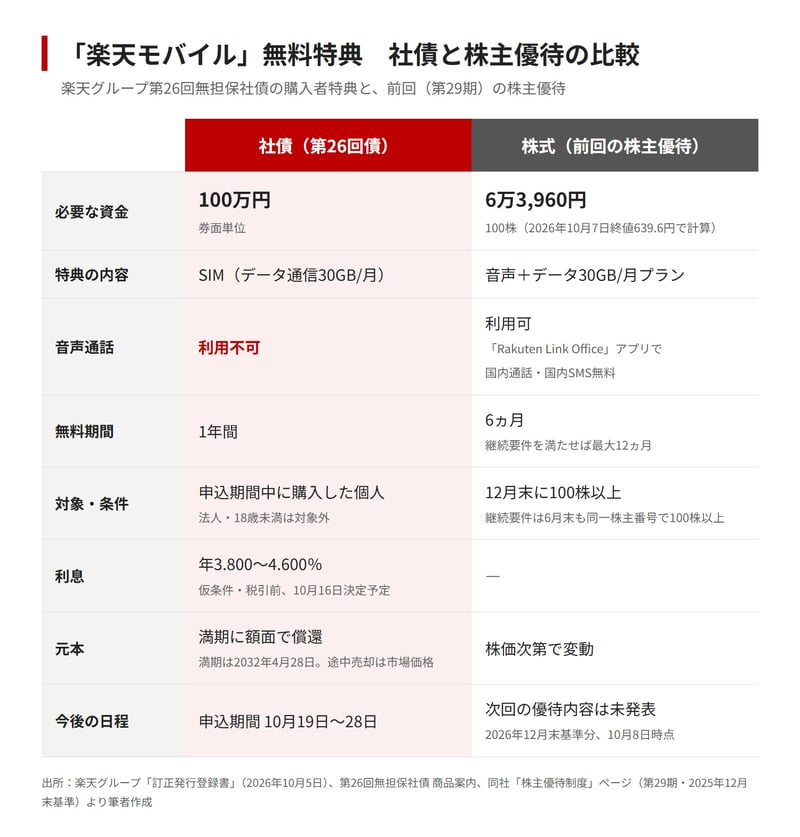 楽天モバイル特典　社債と株主優待の比較