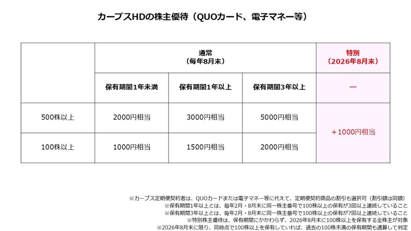 カーブスHDの株主優待（QUOカード、電子マネー等）