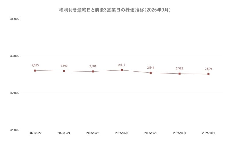 権利付き最終日と前後3営業日の株価推移（2025年9月）