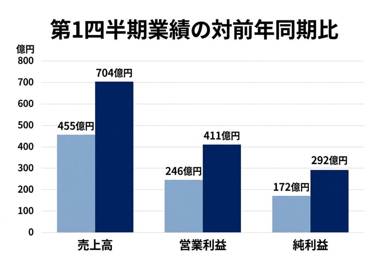 第1四半期業績の対前年同期比（左＝前年同期、右＝当第1四半期。単位：億円）