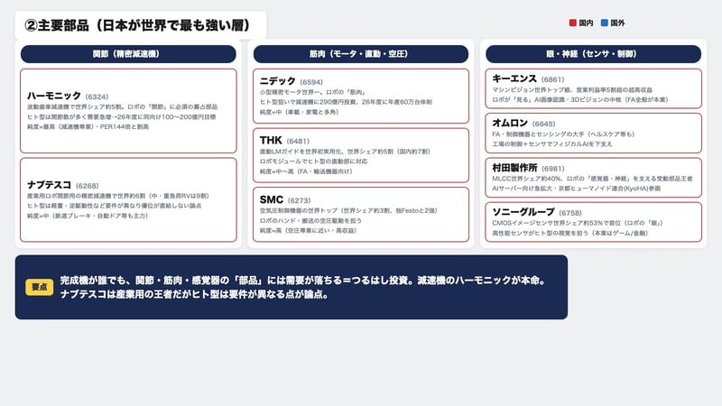 主要部品（日本が世界で最も強い層）