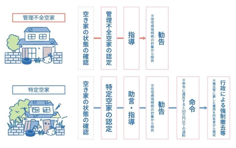 「管理不全空家・特定空家」ってどんな状態？