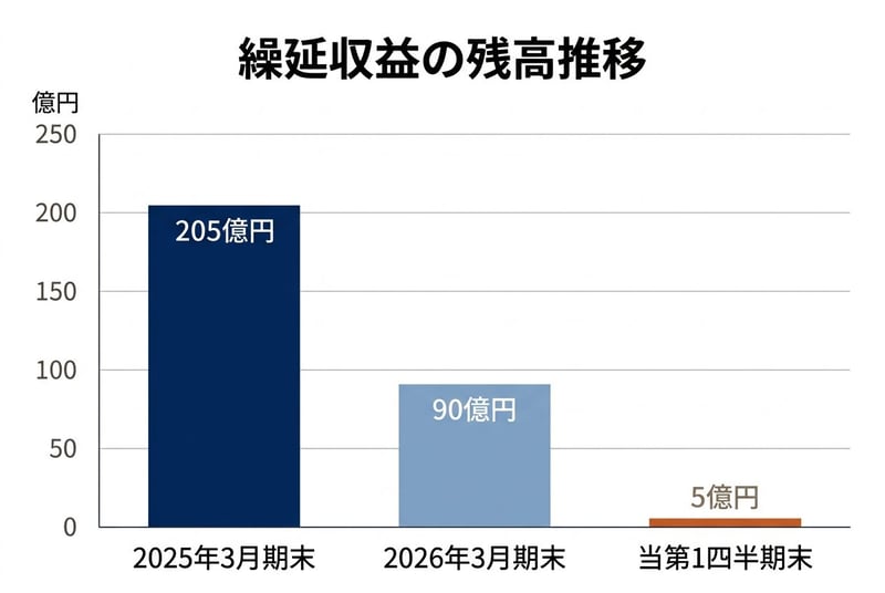 繰延収益の残高推移（単位：億円）